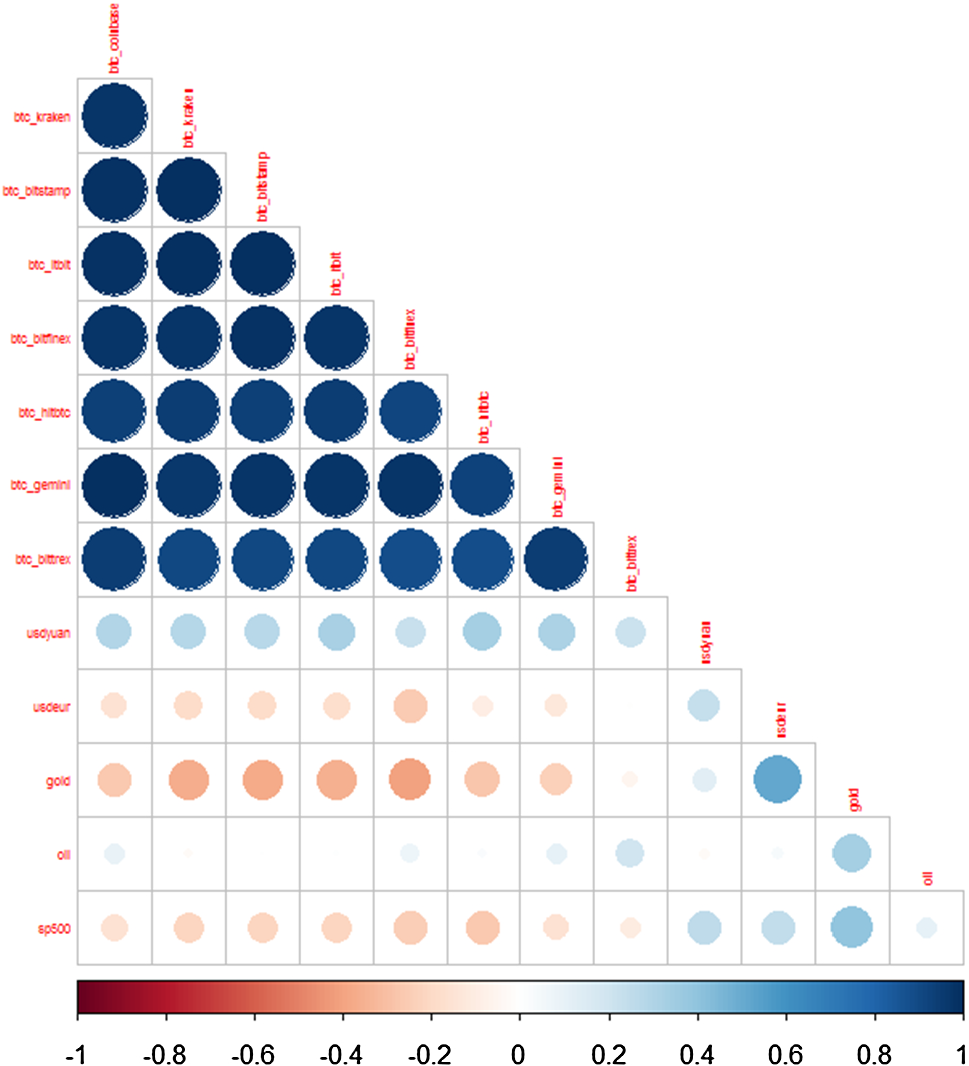 Crypto price discovery through correlation networks | Annals of Operations  Research | Springer Nature Link
