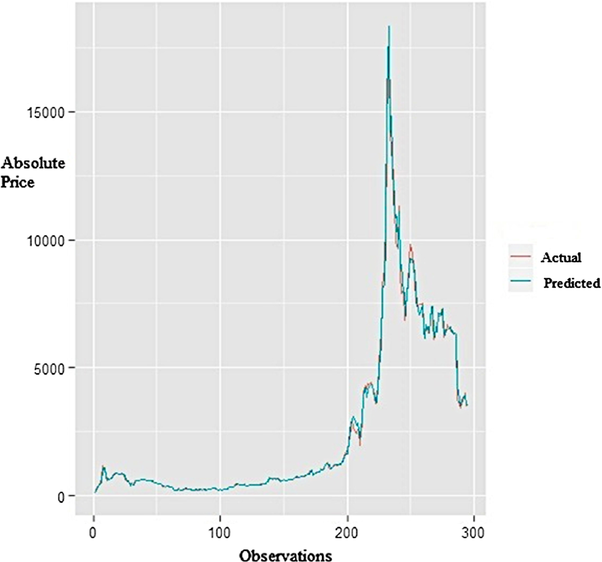 A differential evolution-based regression framework for forecasting Bitcoin  price | Annals of Operations Research | Springer Nature Link