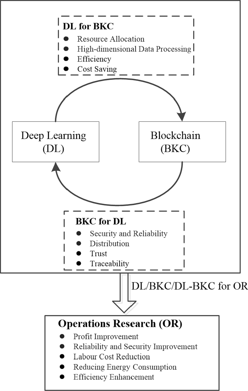 Great partners: how deep learning and blockchain help improve business  operations together | Annals of Operations Research