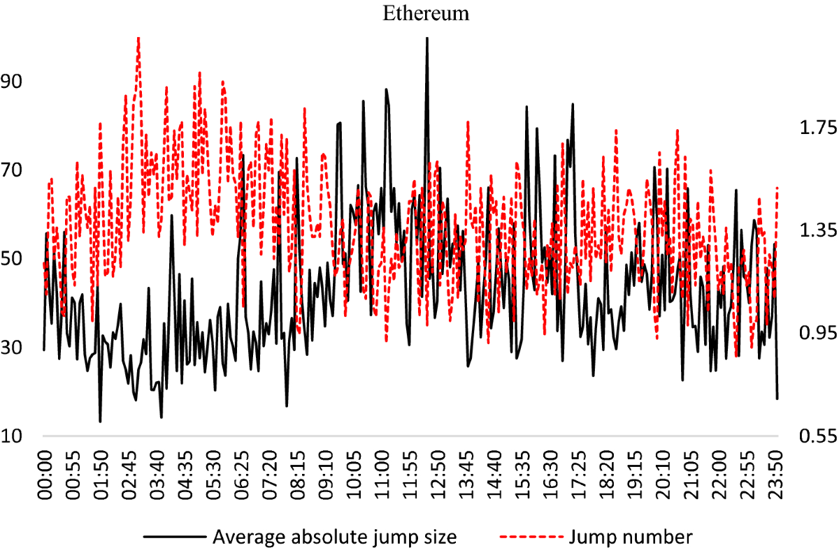 The high-frequency impact of macroeconomic news on jumps and co-jumps in  the cryptocurrency markets | Annals of Operations Research | Springer  Nature Link