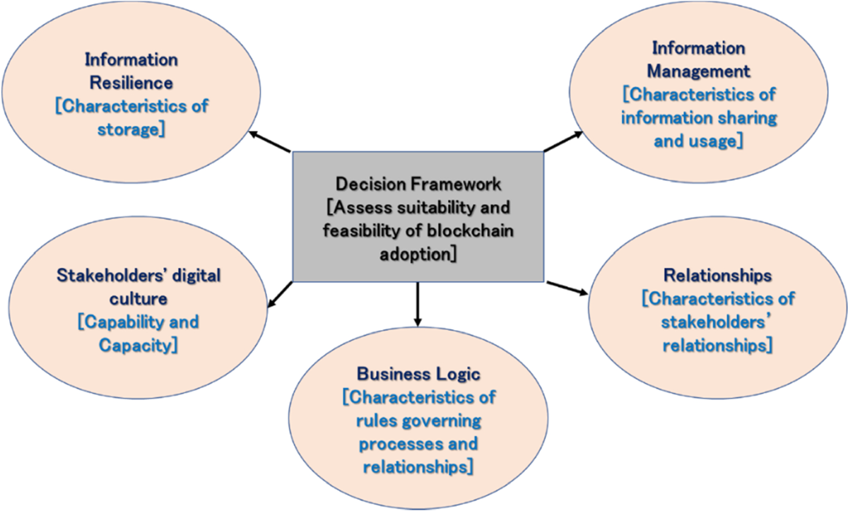 Blockchain technology adoption for managing risks in operations and supply  chain management: evidence from the UK | Annals of Operations Research |  Springer Nature Link