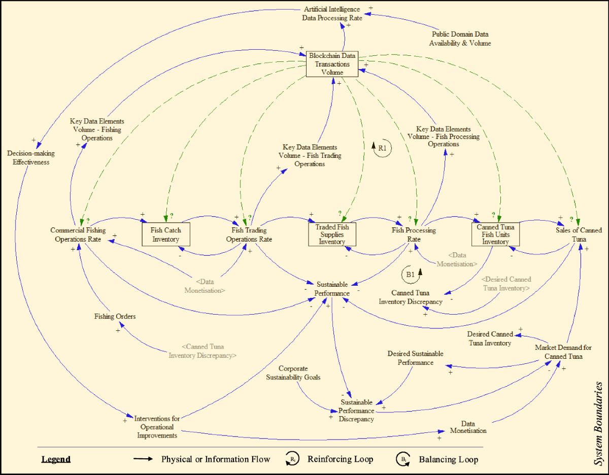 Artificial intelligence and blockchain implementation in supply chains: a  pathway to sustainability and data monetisation? | Annals of Operations  Research | Springer Nature Link