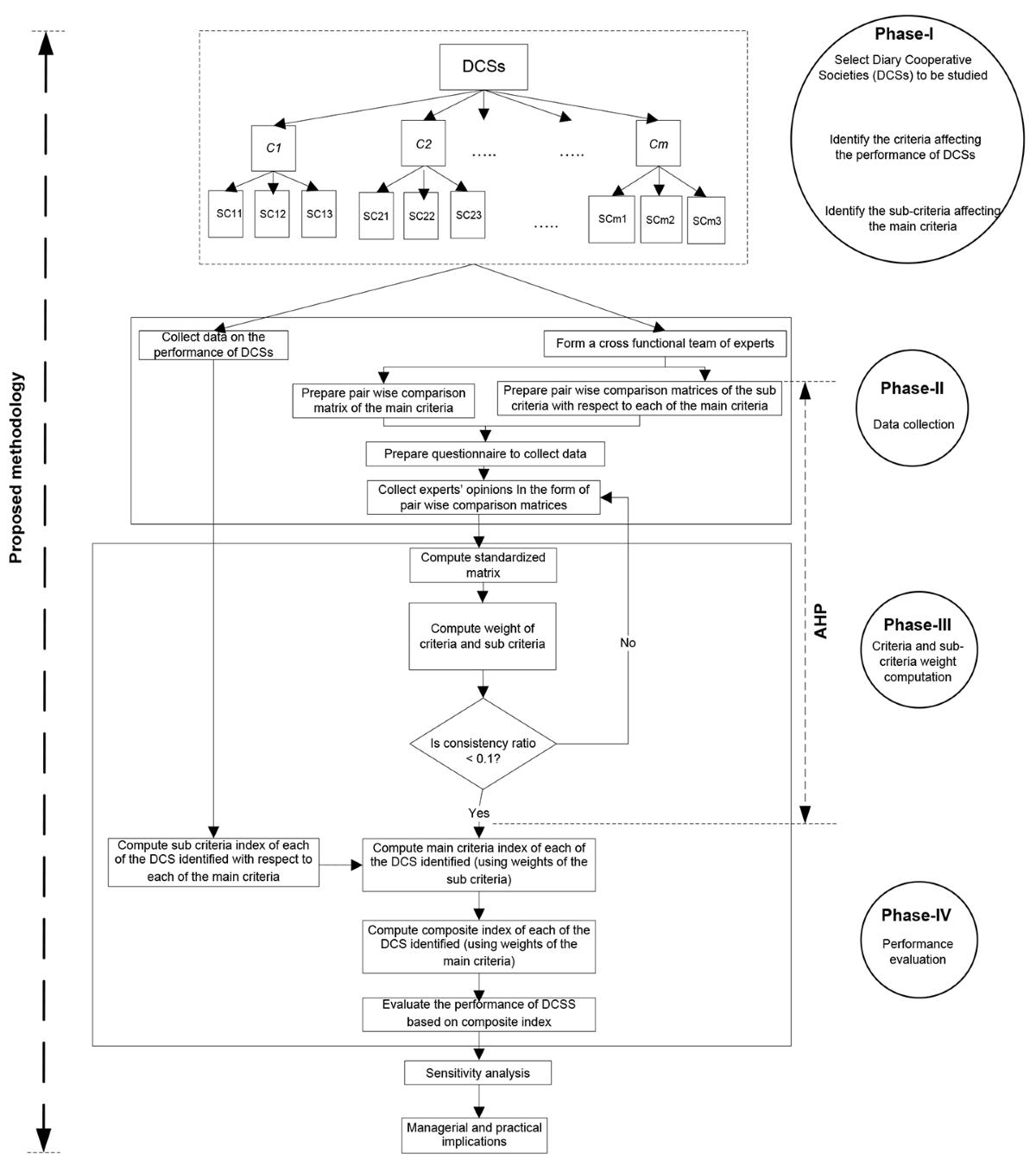 Performance assessment of Dairy Cooperative Societies (DCSs): an AHP based  composite index approach | Annals of Operations Research