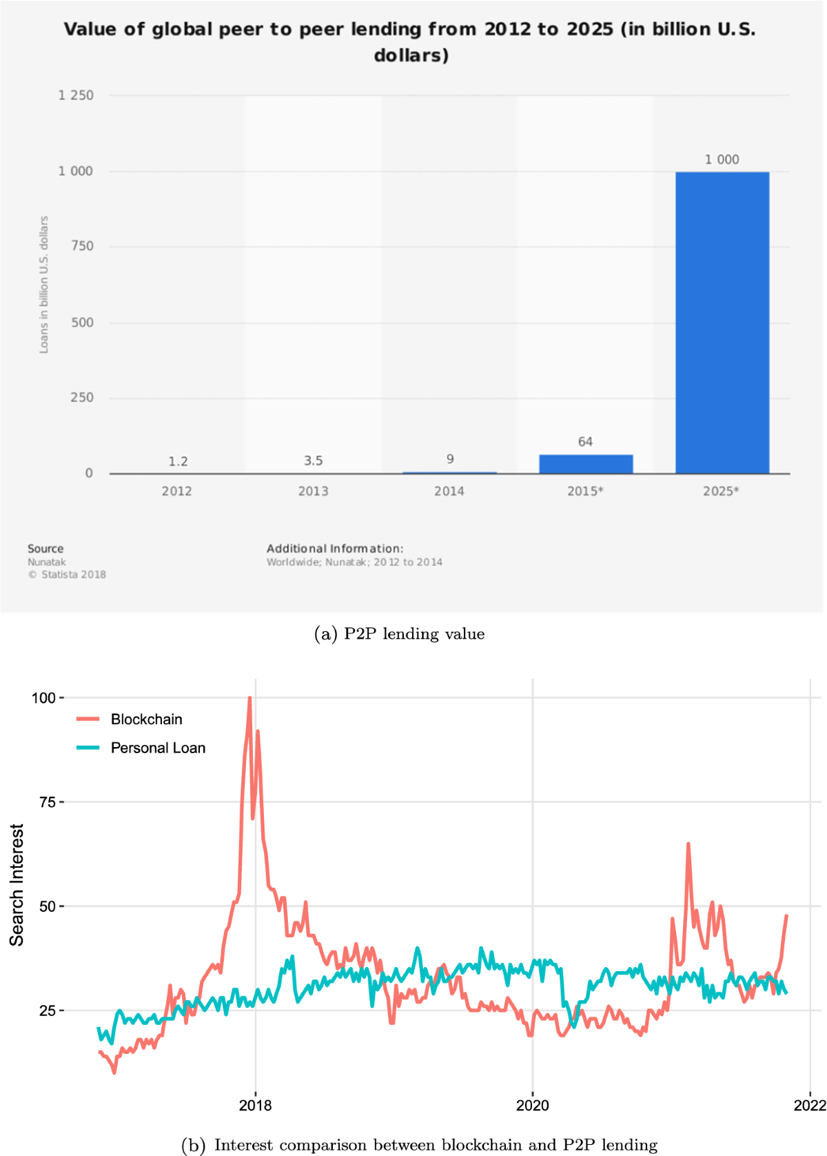Is blockchain a cure for peer-to-peer lending? | Annals of Operations  Research