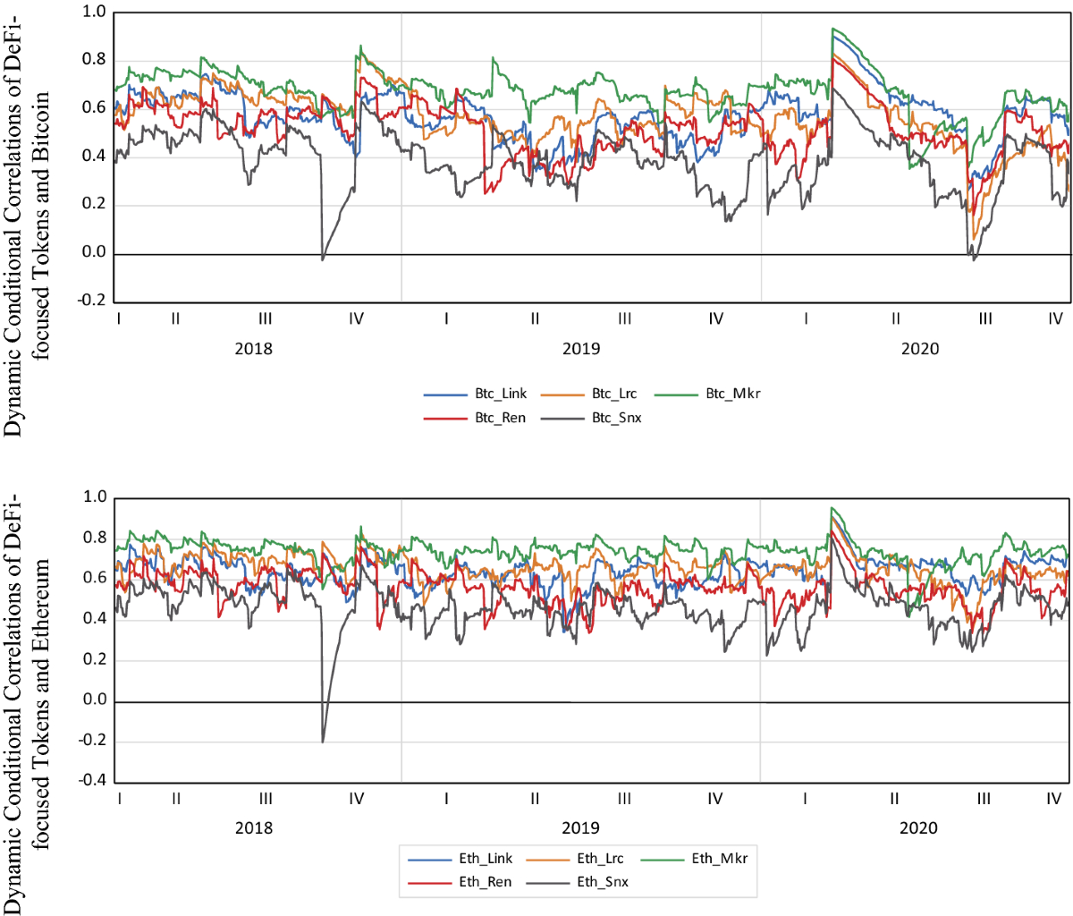 Are DeFi tokens a separate asset class from conventional cryptocurrencies?  | Annals of Operations Research | Springer Nature Link