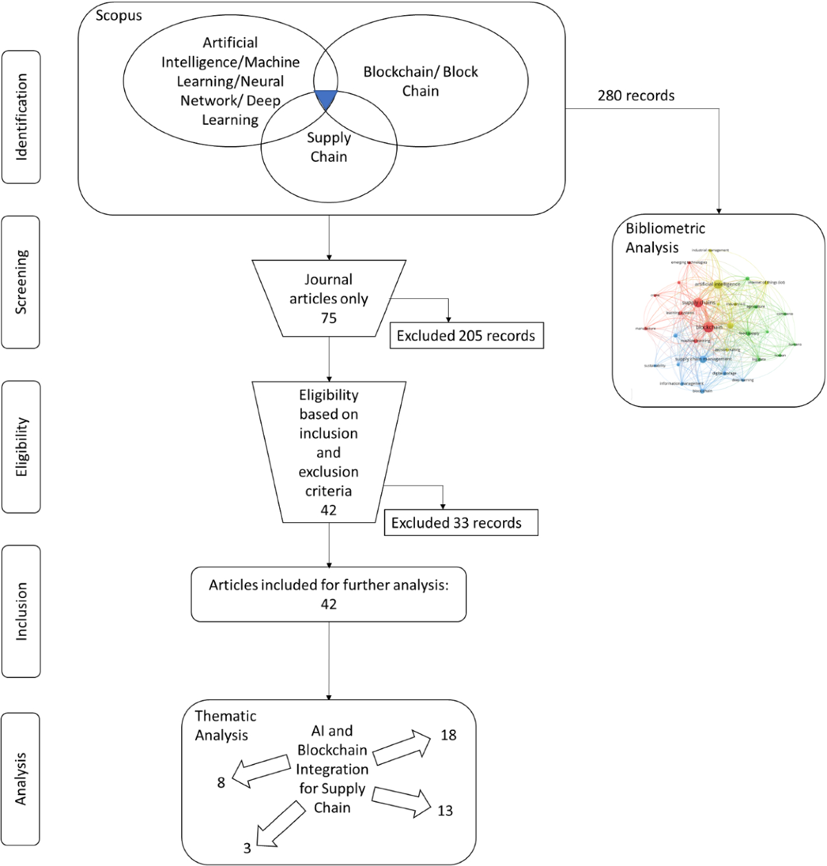 A critical analysis of the integration of blockchain and artificial  intelligence for supply chain | Annals of Operations Research | Springer  Nature Link