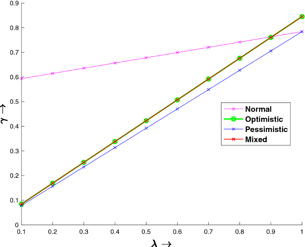 On optimistic, pessimistic and mixed fuzzy-programming based approaches to  solve multi-objective fully intuitionistic fuzzy linear fractional  programming problems | Annals of Operations Research