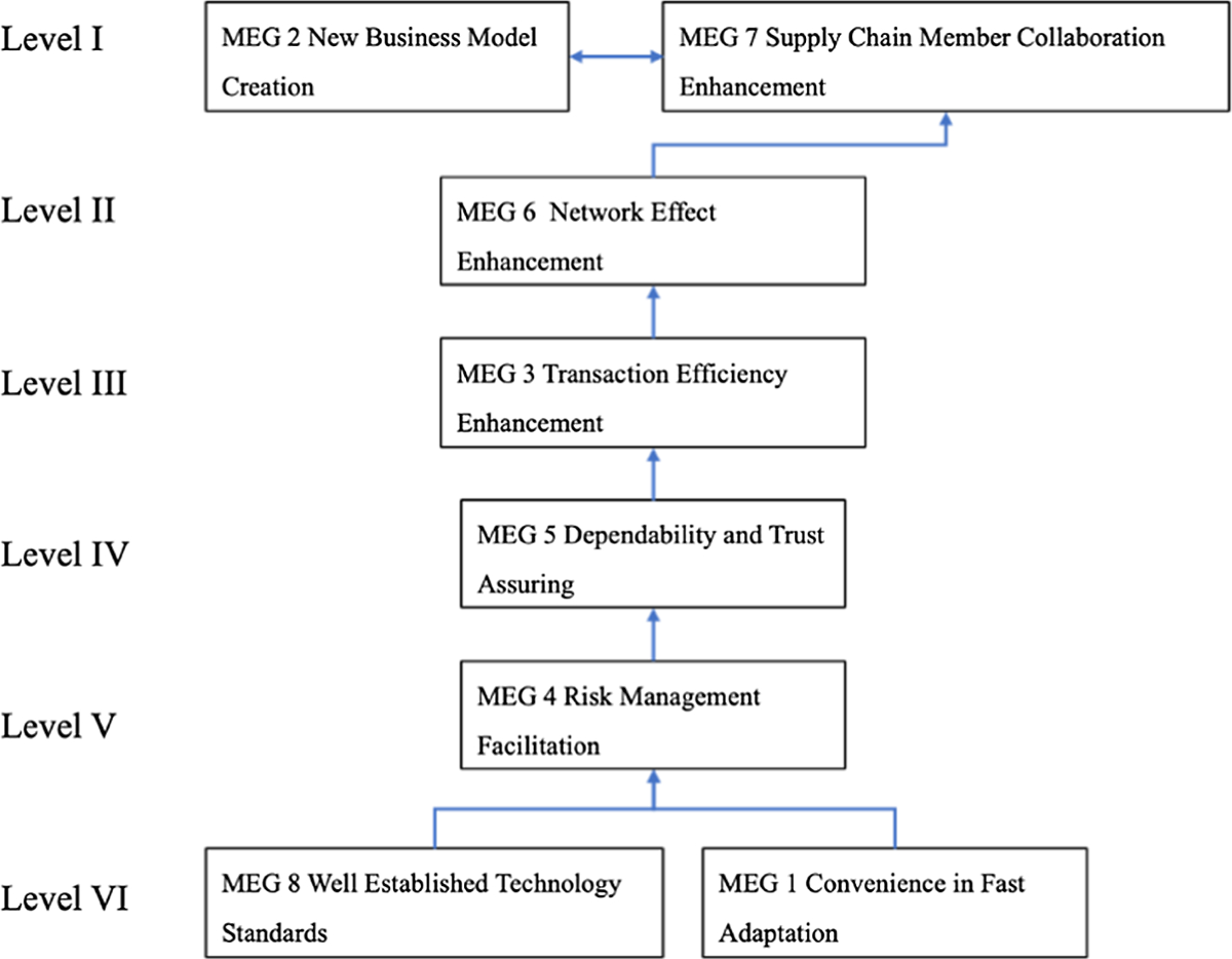 Enablers of blockchain adoption on supply chain with dynamic capability  perspectives with ISM-MICMAC analysis | Annals of Operations Research