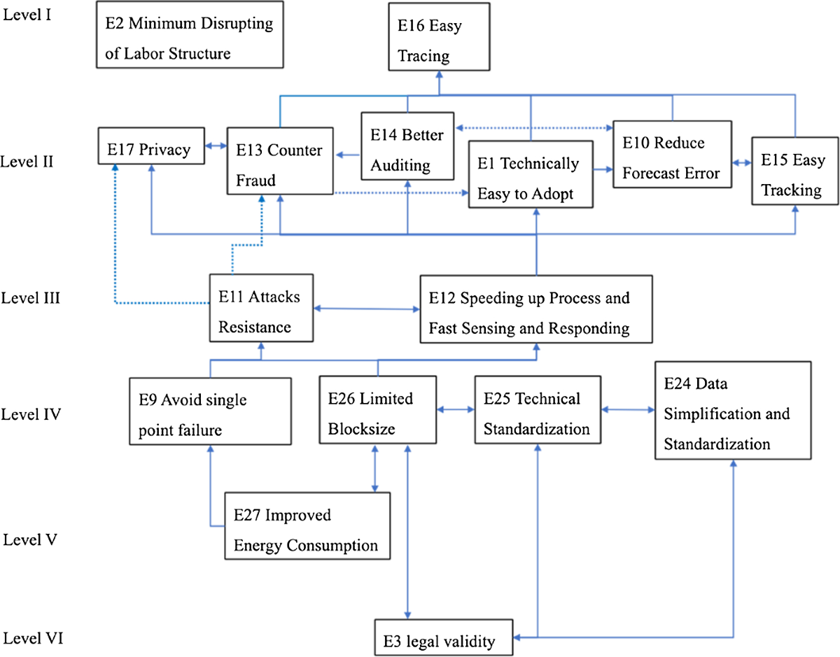Enablers of blockchain adoption on supply chain with dynamic capability  perspectives with ISM-MICMAC analysis | Annals of Operations Research