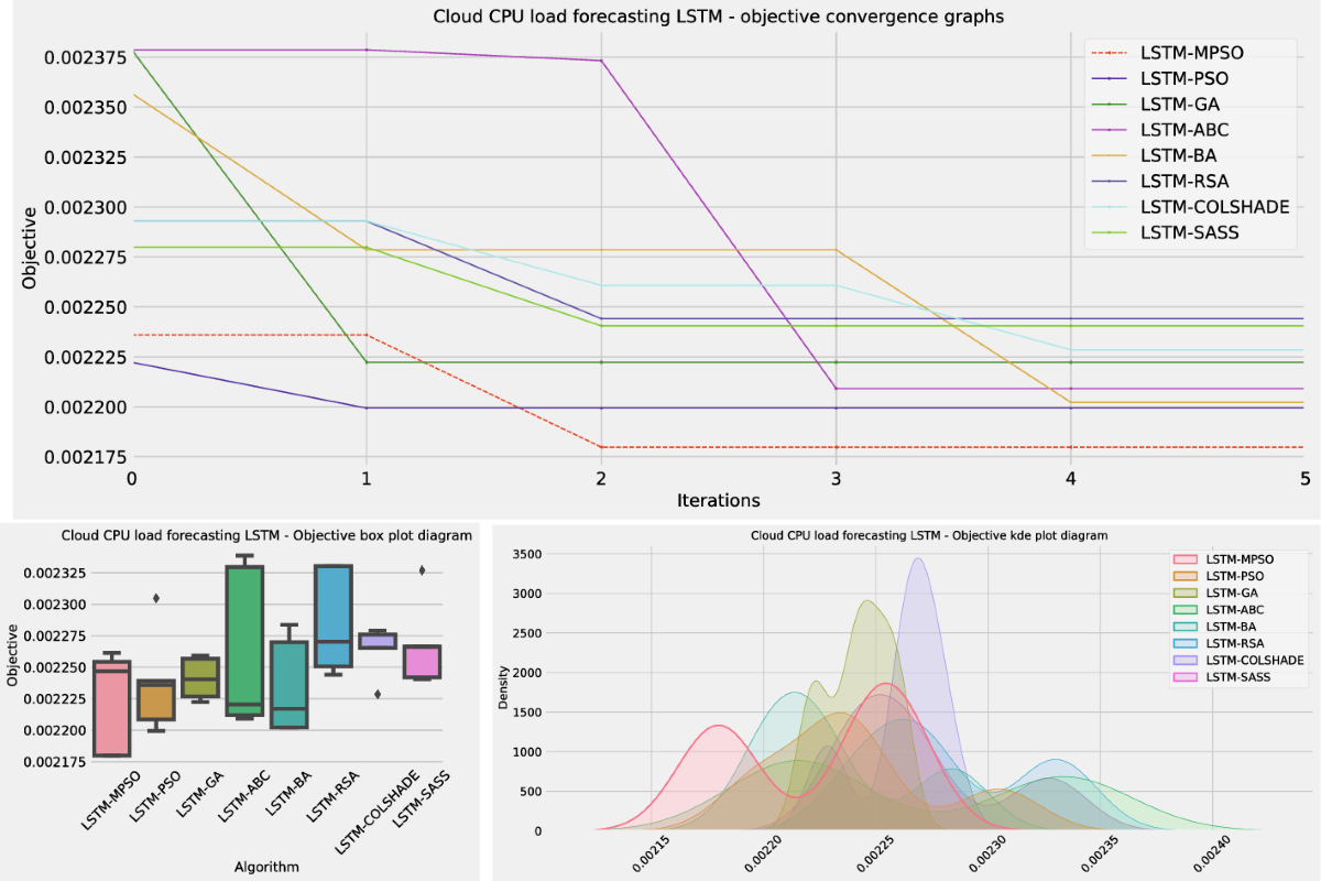 Cloud computing load prediction by decomposition reinforced attention long  short-term memory network optimized by modified particle swarm optimization  algorithm | Annals of Operations Research | Springer Nature Link