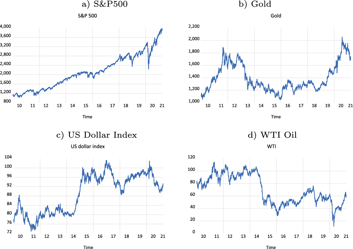 Time varying risk aversion and its connectedness: evidence from  cryptocurrencies | Annals of Operations Research | Springer Nature Link