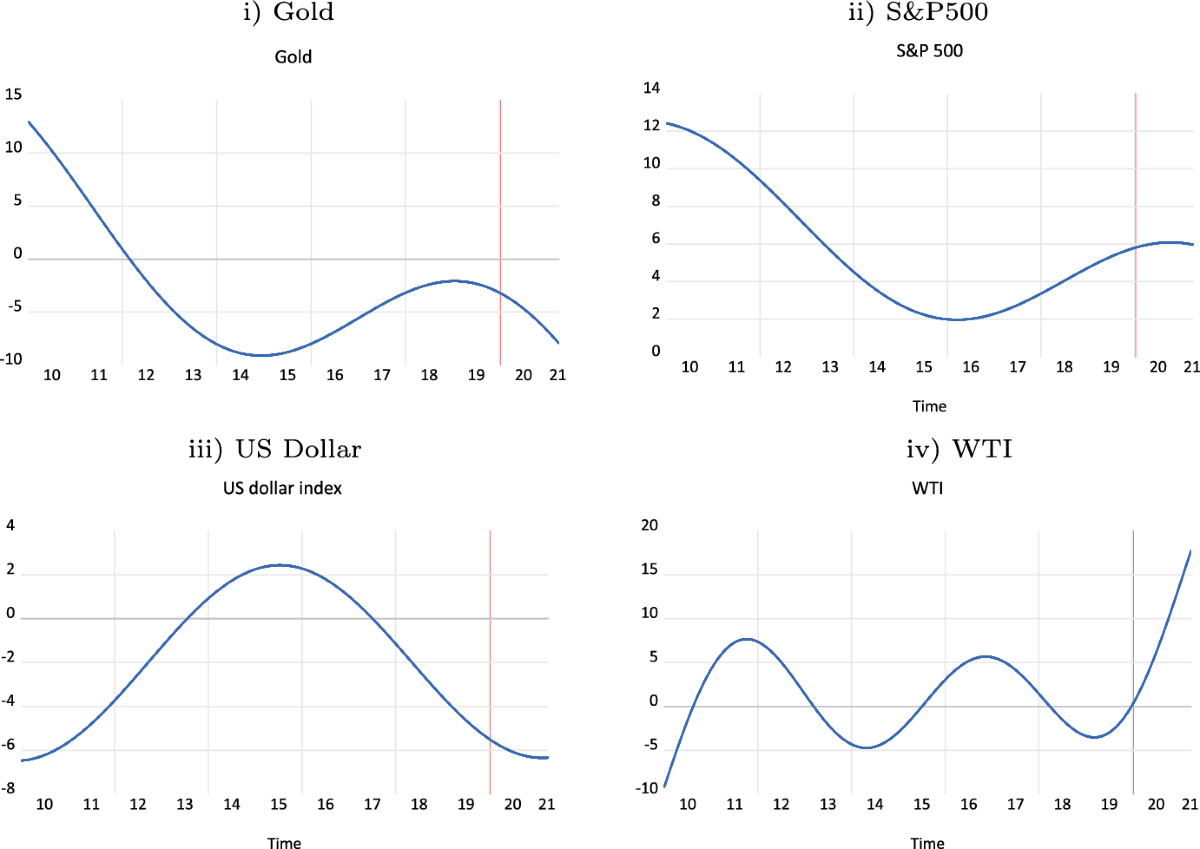 Time varying risk aversion and its connectedness: evidence from  cryptocurrencies | Annals of Operations Research | Springer Nature Link