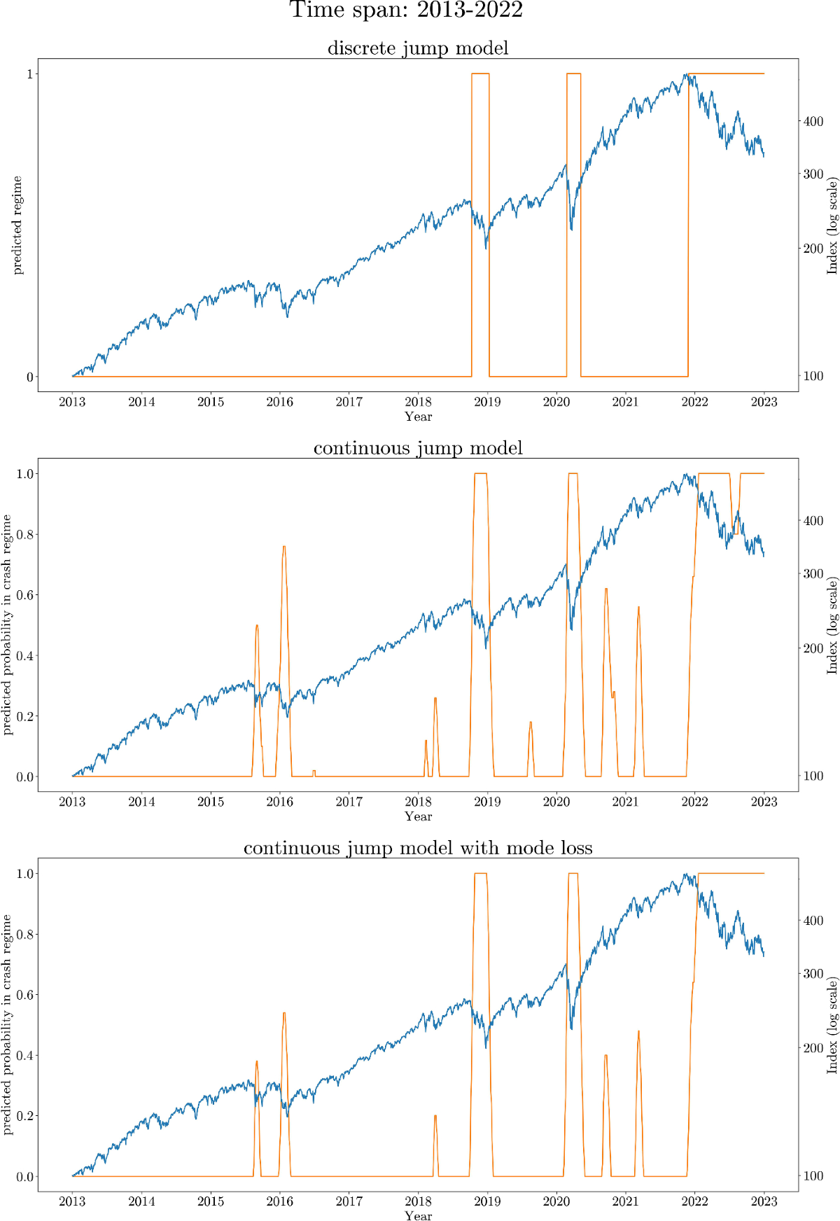 Identifying patterns in financial markets: extending the