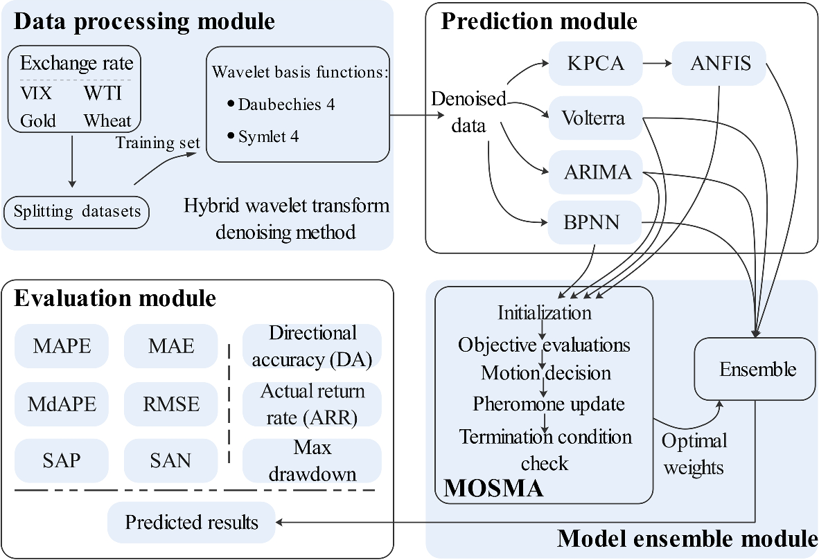 Enhancing exchange rate prediction and risk management under uncertainty  shocks: an AI-driven ensemble prediction model based on metaheuristic  optimization | Annals of Operations Research