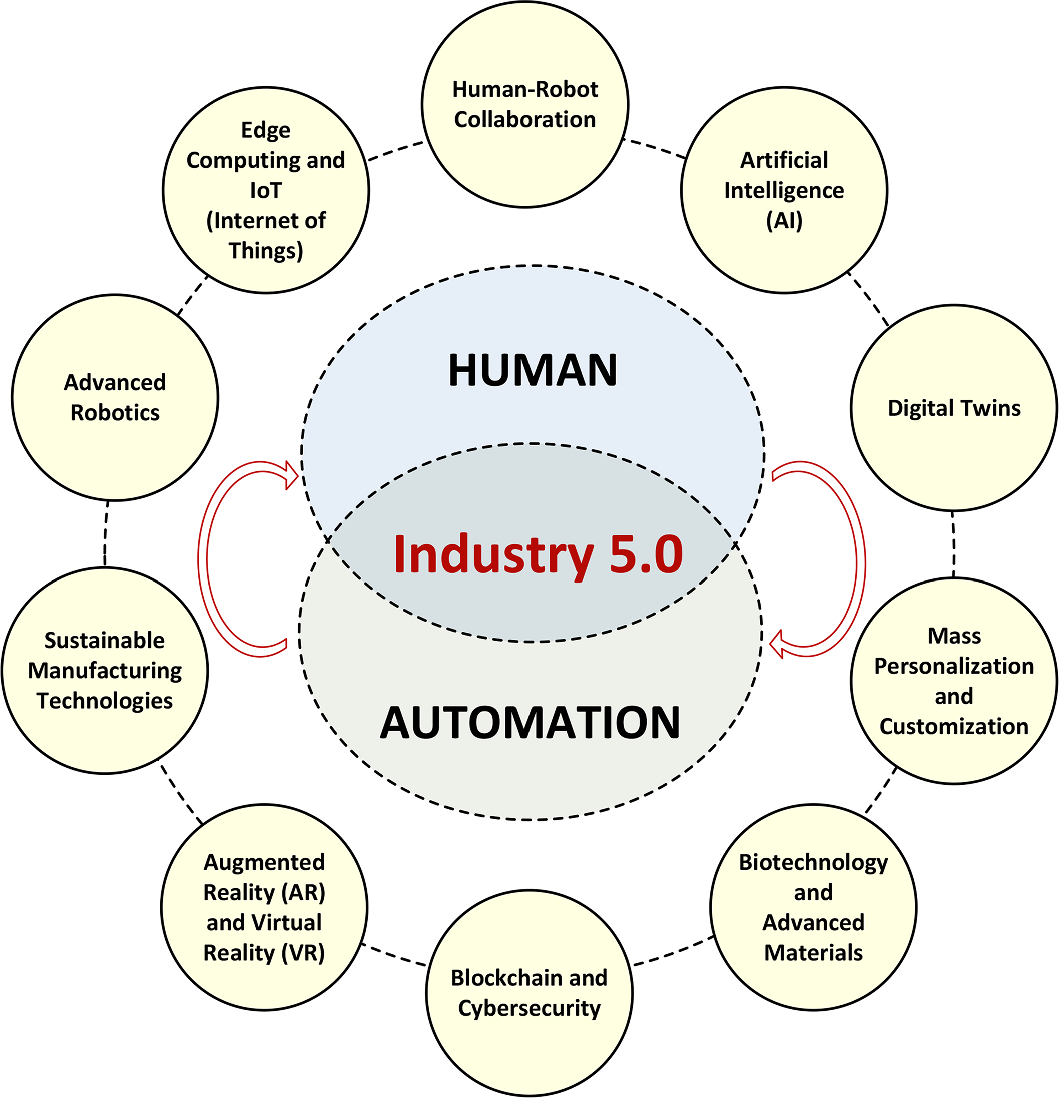 Digital operations research models for intelligent machines (industry 4.0)  and man-machine (industry 5.0) systems | Annals of Operations Research |  Springer Nature Link