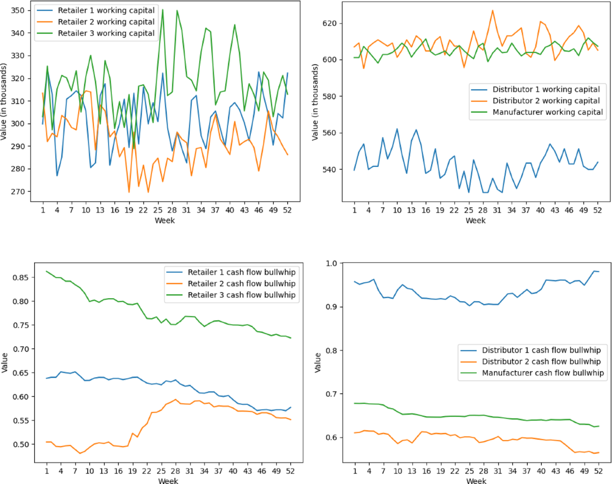 Integrating simulation and decision trees through blockchain-enabled data  sharing to prevent the cash flow bullwhip effect in supply chains | Annals  of Operations Research | Springer Nature Link