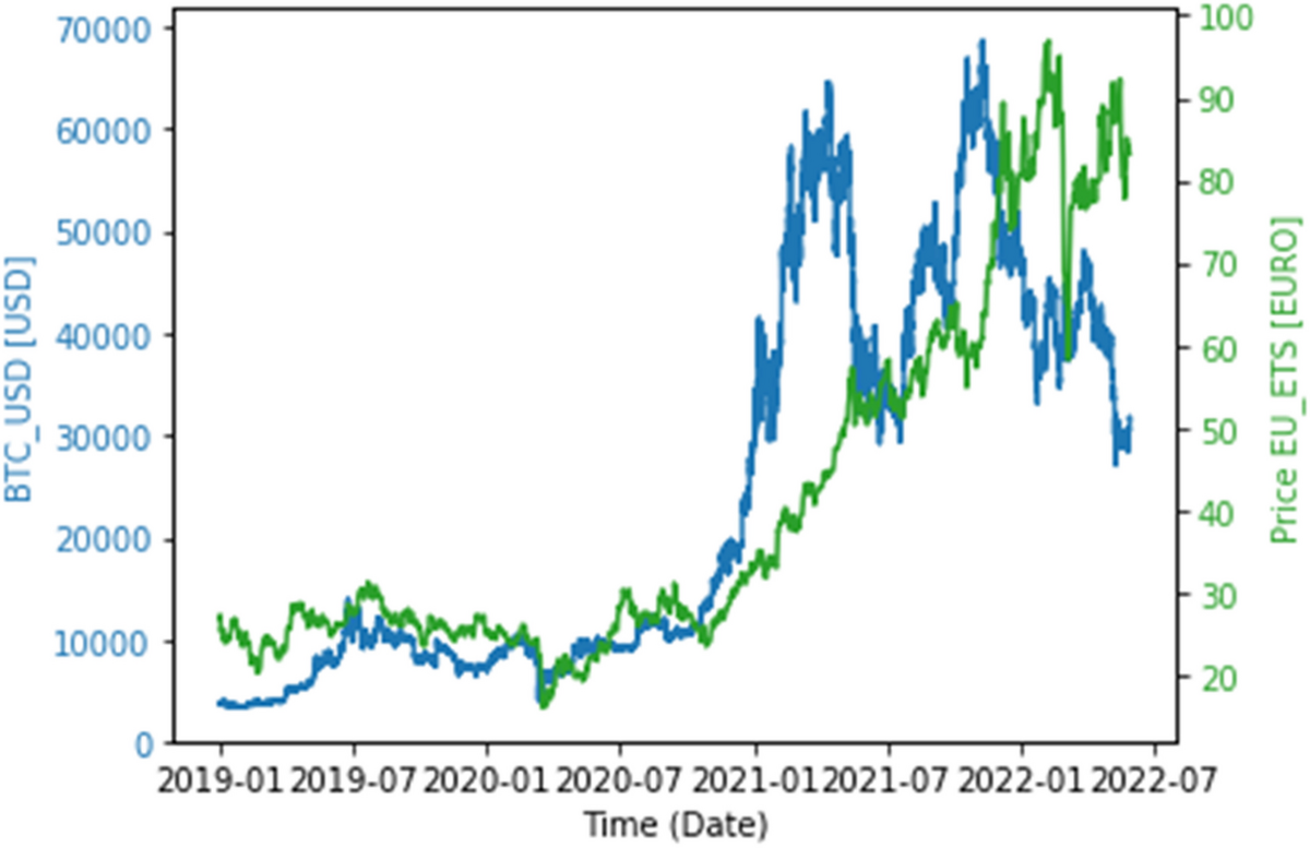 Insights into Bitcoin and energy nexus. A Bitcoin price prediction in bull  and bear markets using a complex meta model and SQL analytical functions |  Applied Intelligence | Springer Nature Link
