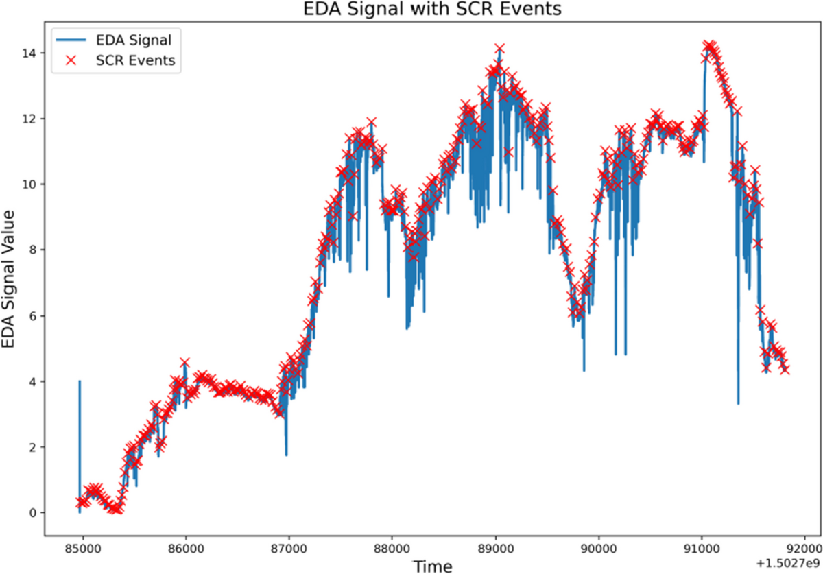 Cross-contextual stress prediction: Simple methodology for comparing  features and sample domain adaptation techniques in vital sign analysis |  Applied Intelligence