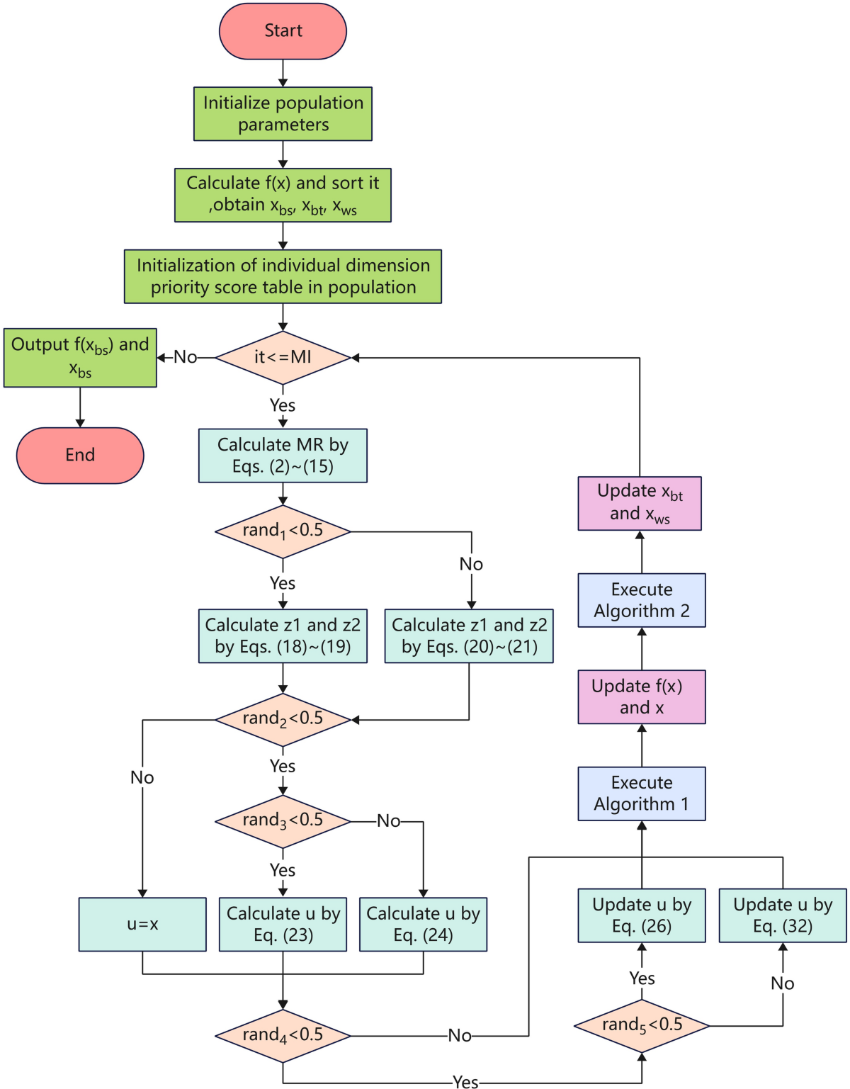 Extreme learning machine optimized by multi-strategy improved weighted mean  of vectors algorithm for intrusion detection classification | Applied  Intelligence | Springer Nature Link