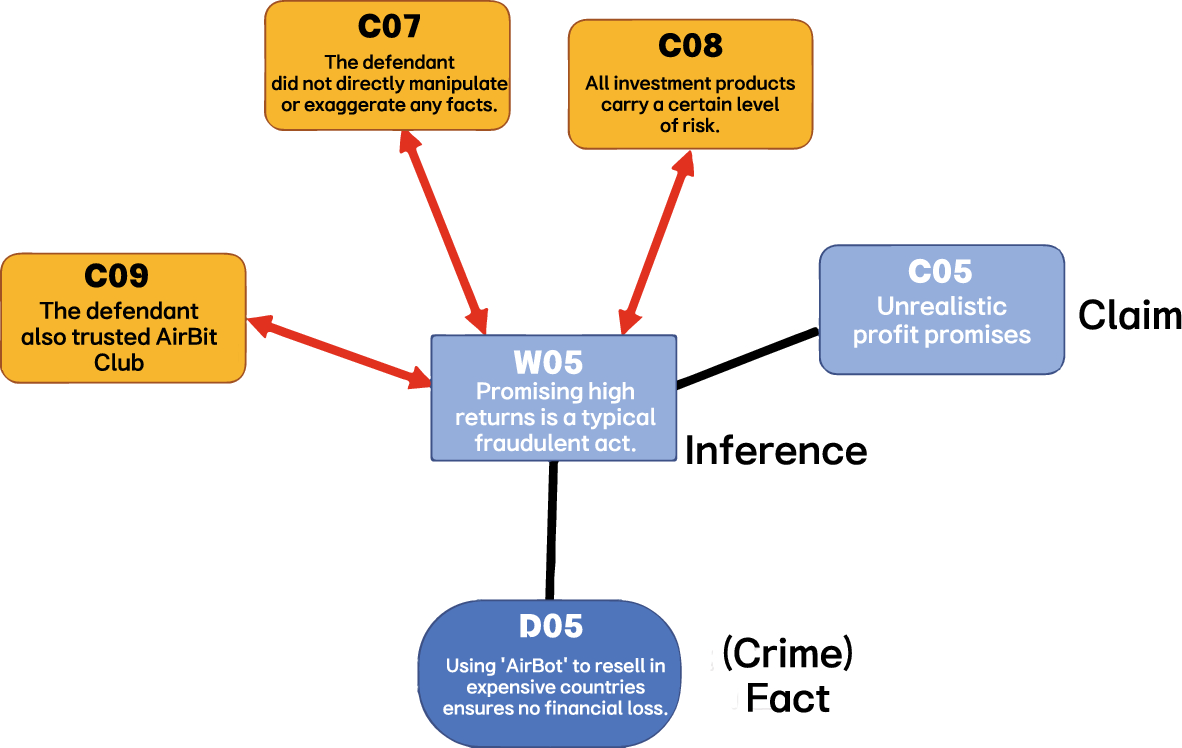 Objection, your honor!: an LLM-driven approach for generating Korean  criminal case counterarguments | Artificial Intelligence and Law