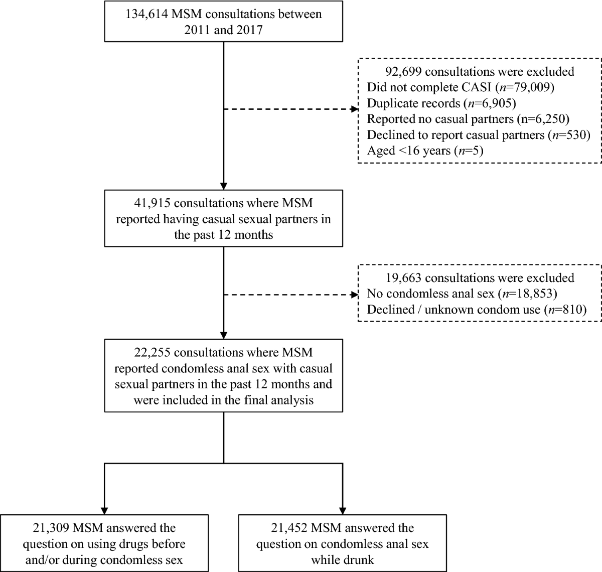 Drug and Alcohol Use with Condomless Anal Sex among Men Who Have Sex with  Men in Melbourne, Australia: A Retrospective Data Analysis from 2011 to  2017 | Archives of Sexual Behavior