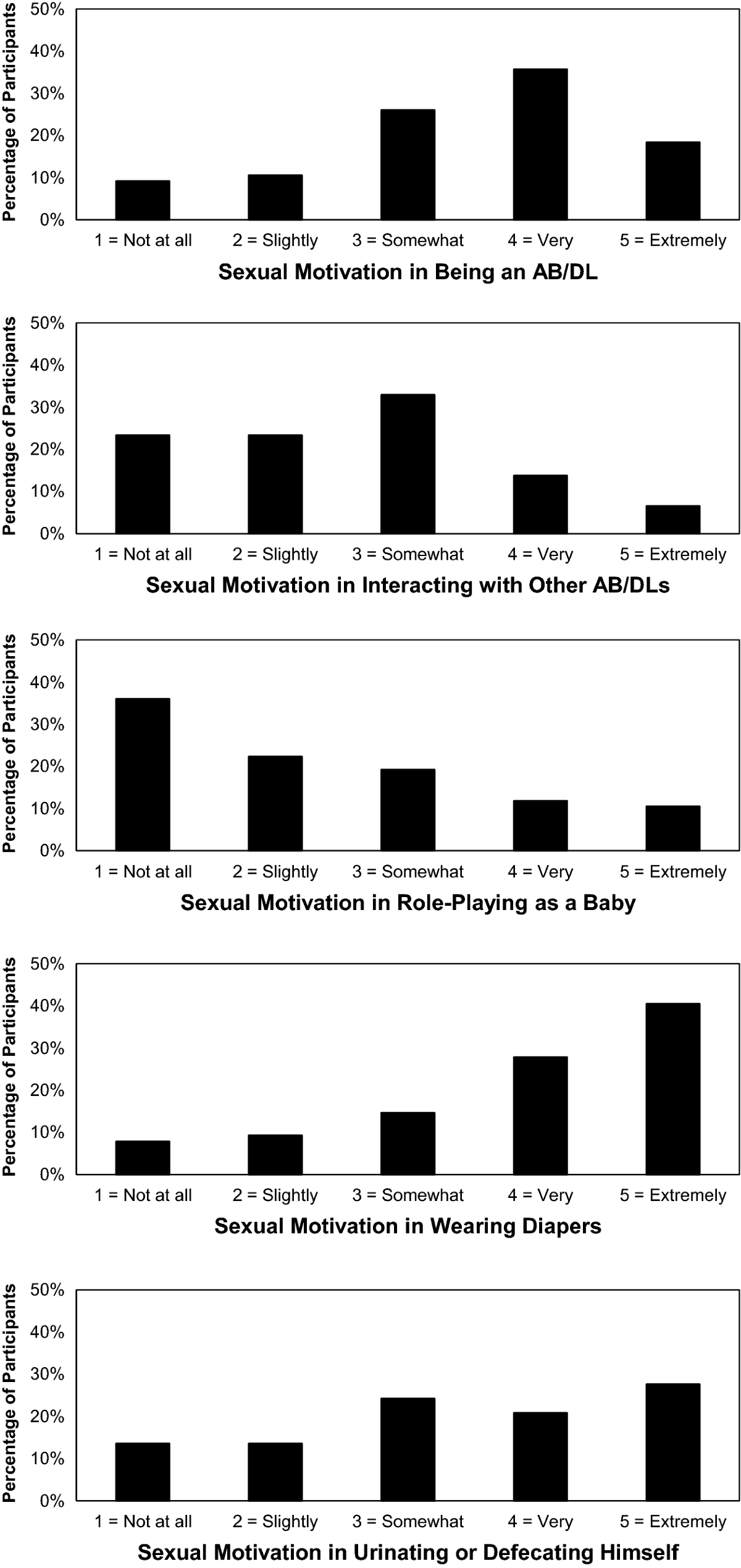 Sexual Orientation, Sexual Motivation, and Erotic Target Identity  Inversions in Male Adult BabyDiaper Lovers | Archives of Sexual Behavior