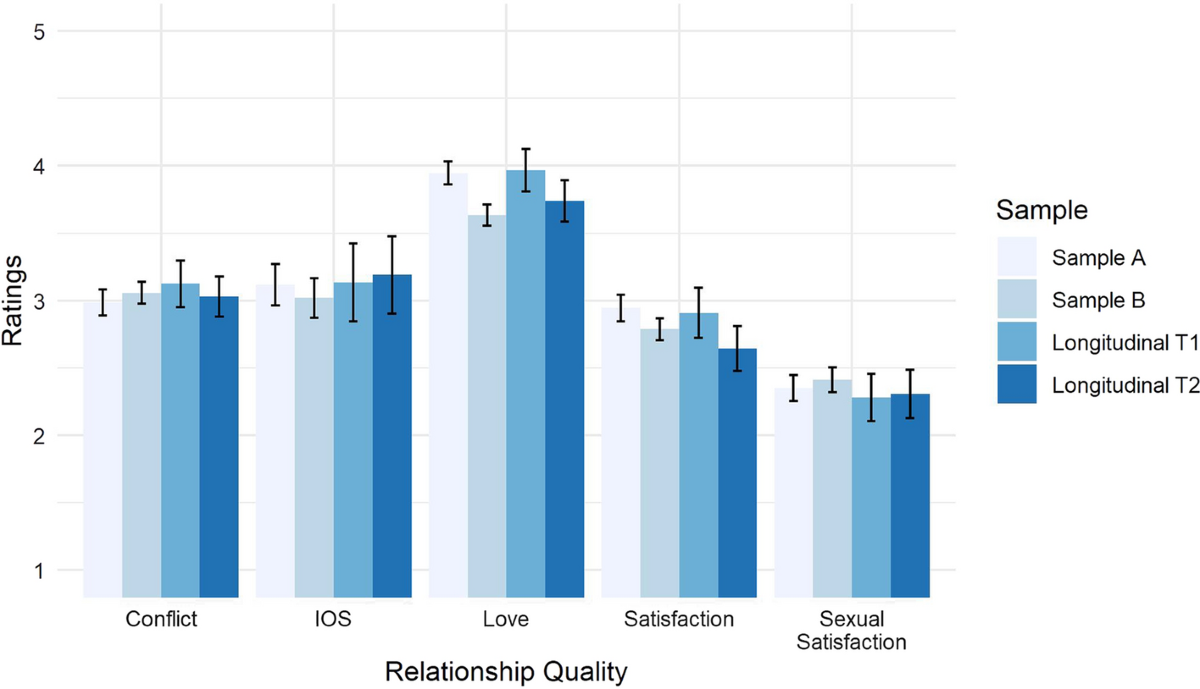 No Remorse: Sexual Infidelity Is Not Clearly Linked with Relationship  Satisfaction or Well-Being in Ashley Madison Users | Archives of Sexual  Behavior