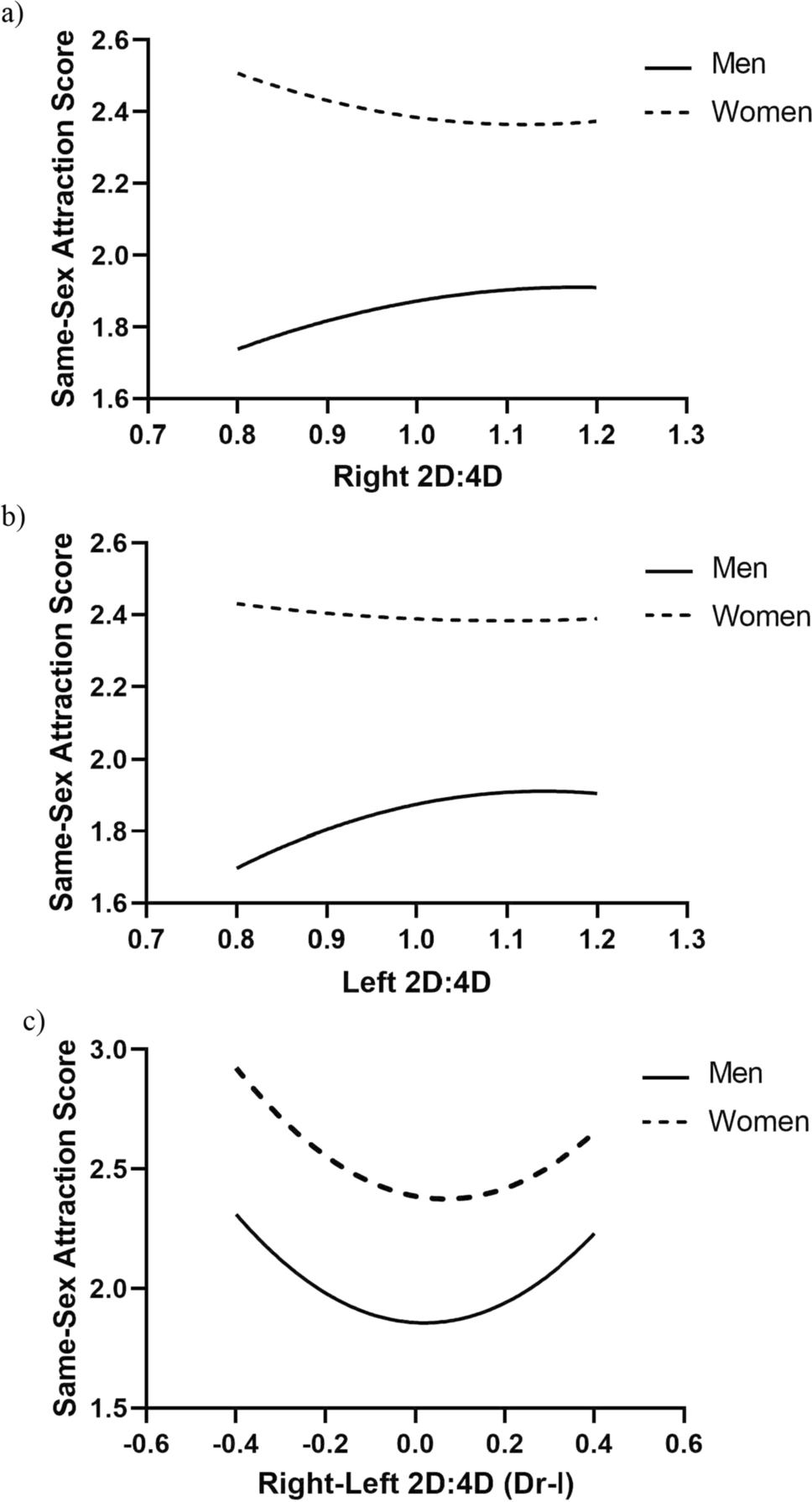 Digit Ratio (2D:4D; Right-Left 2D:4D) and Multiple Phenotypes for Same-Sex  Attraction: The BBC Internet Study Revisited | Archives of Sexual Behavior