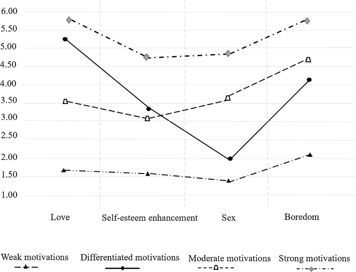 Understanding Motivations for Dating App Use Among Gay and Bisexual Men:  Validation, Latent Profile Analysis, and Differences in Health Outcomes |  Archives of Sexual Behavior