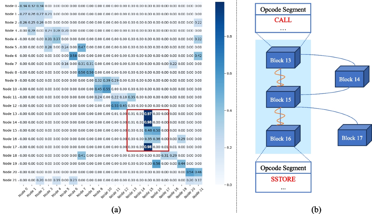 ByteEye: A smart contract vulnerability detection framework at bytecode  level with graph neural networks | Automated Software Engineering