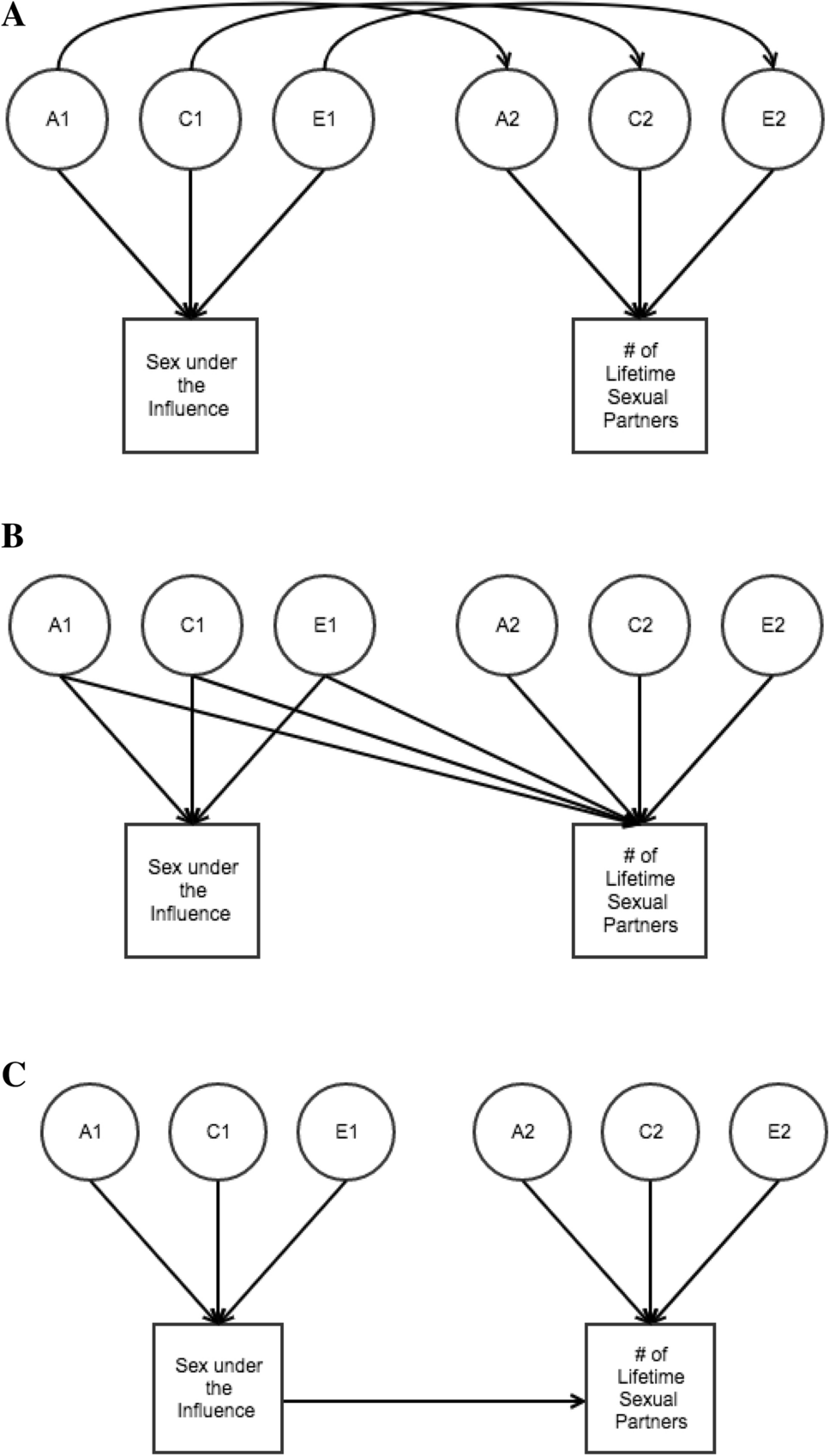 Etiological Overlap Between Sex Under the Influence and Number of Lifetime  Sexual Partners | Behavior Genetics