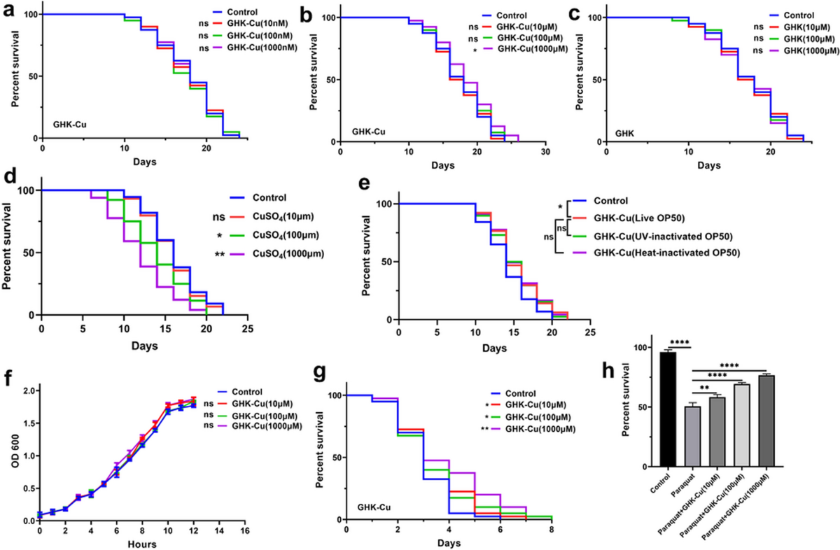 The GHK-Cu delays aging in Caenorhabditis elegans via coordinated  regulation of mitochondrial function and activation of DAF-16/SKN-1  pathways | Biogerontology