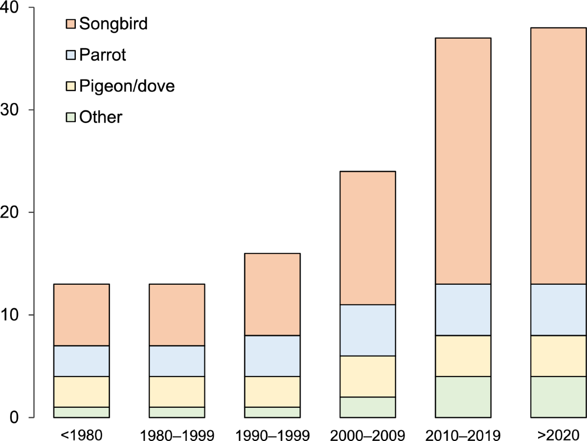 Trade mediated growth in alien bird species presents Indonesia with a  conservation challenge | Biological Invasions | Springer Nature Link