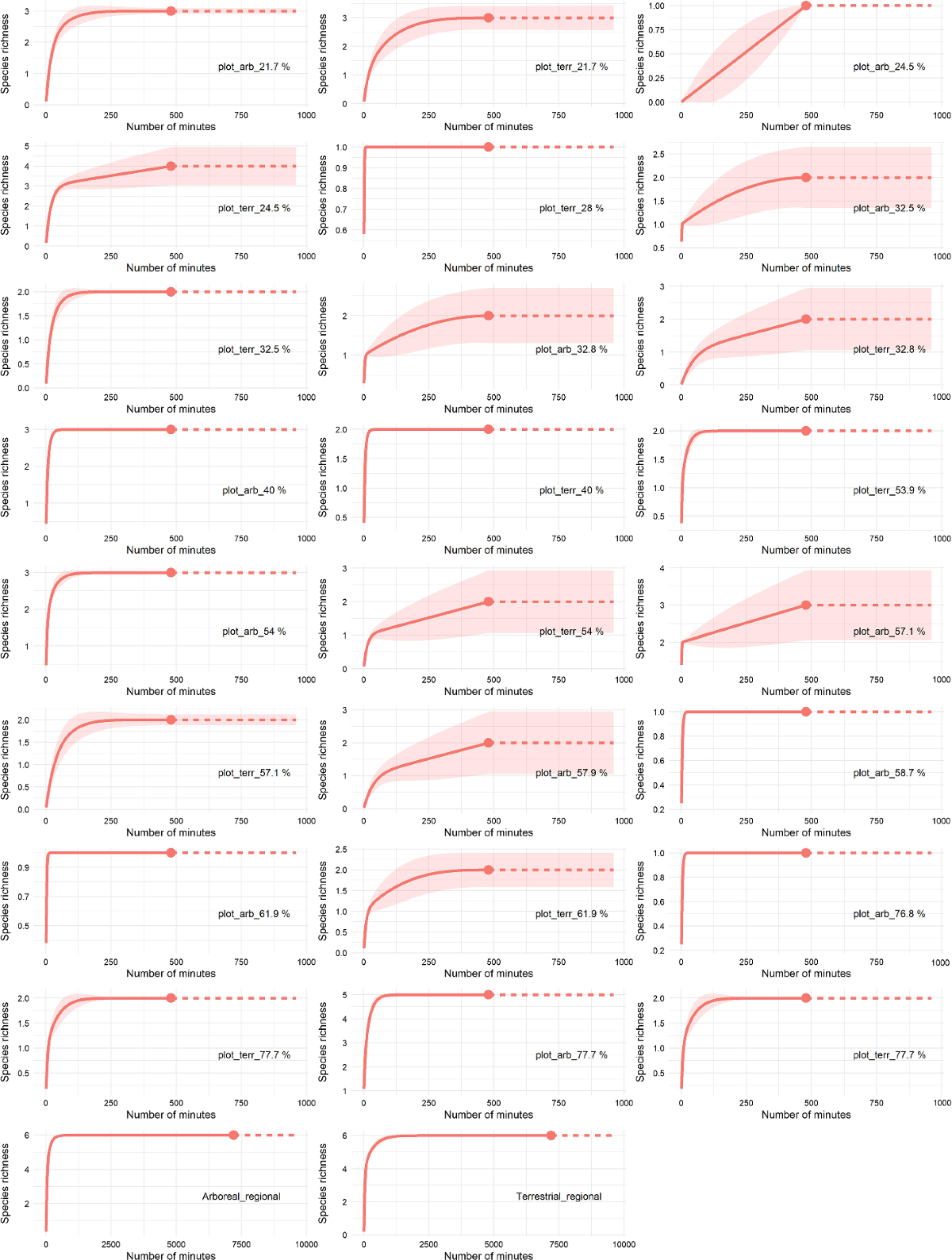 Estimating the diversity of tropical anurans in fragmented landscapes with  acoustic monitoring: lessons from a sampling sufficiency perspective |  Biodiversity and Conservation