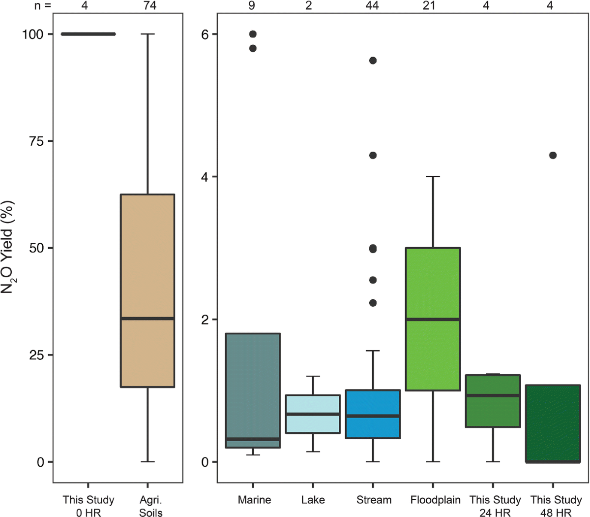 Inundation time mediates denitrification end products and carbon limitation  in constructed floodplains of an agricultural stream | Biogeochemistry