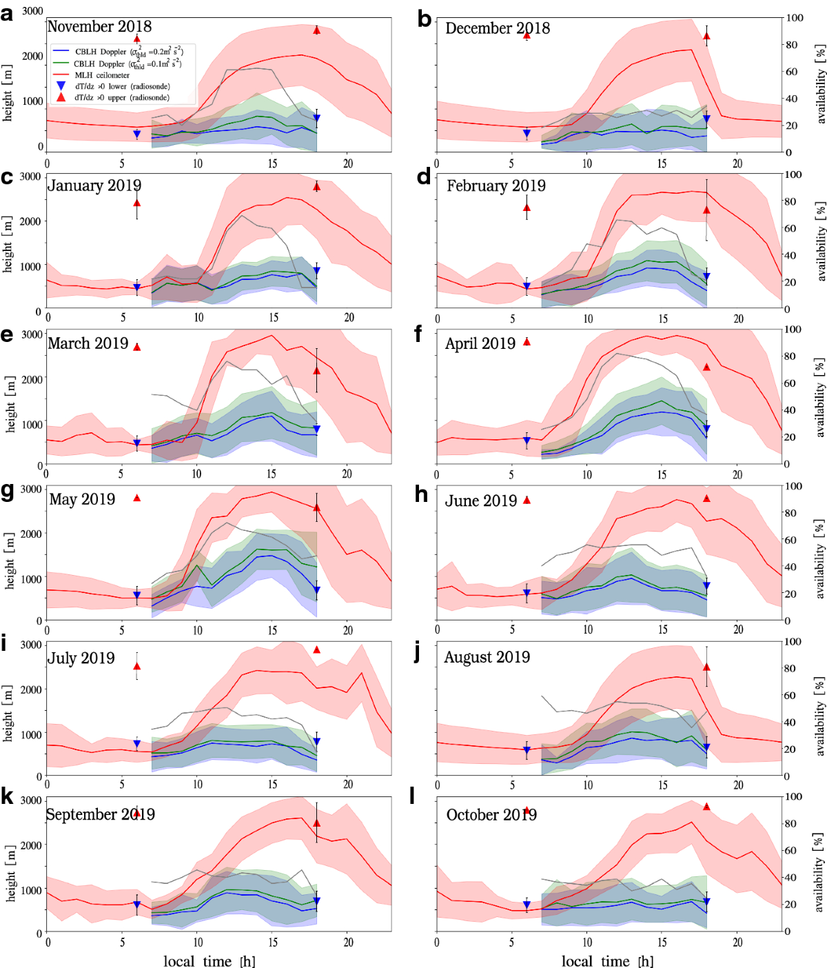Boundary Layer Height Characteristics in Mexico City from Two Remote  Sensing Techniques | Boundary-Layer Meteorology