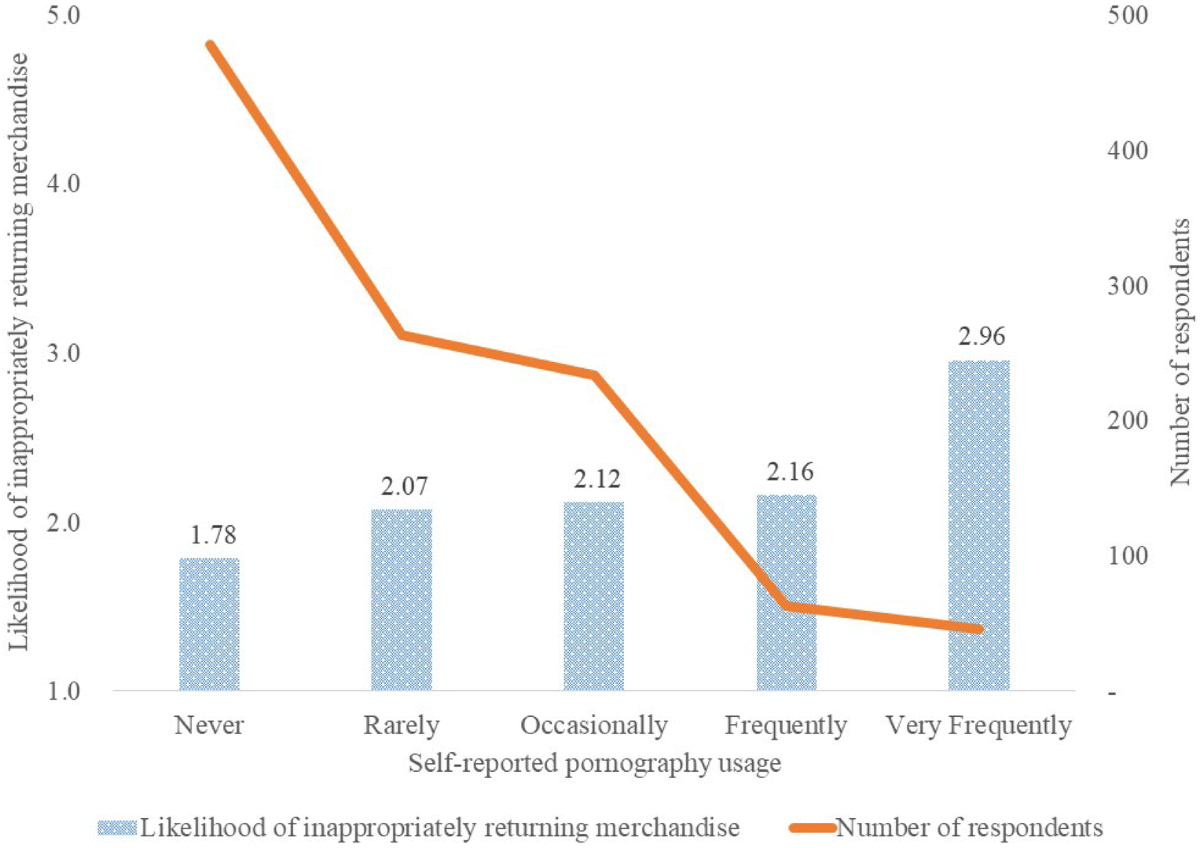 The Effects of Pornography on Unethical Behavior in Business | Journal of Business  Ethics