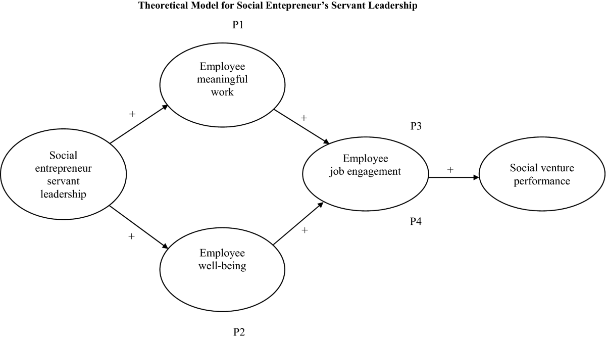 Social Entrepreneur Servant Leadership and Social Venture Performance: How  are They Related? | Journal of Business Ethics