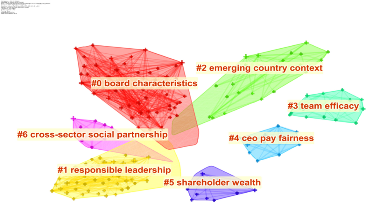Trends in the Dynamic Evolution of Corporate Social Responsibility and  Leadership: A Literature Review and Bibliometric Analysis | Journal of  Business Ethics