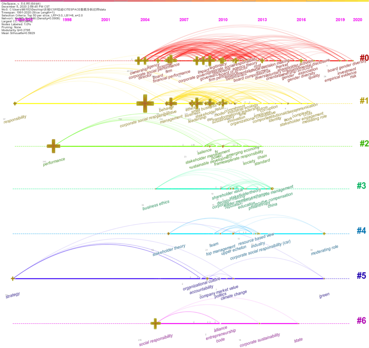 Trends in the Dynamic Evolution of Corporate Social Responsibility and  Leadership: A Literature Review and Bibliometric Analysis | Journal of  Business Ethics