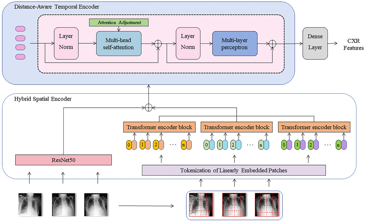 Multimodal deep learning for predicting in-hospital mortality in heart  failure patients using longitudinal chest X-rays and electronic health  records | The International Journal of Cardiovascular Imaging