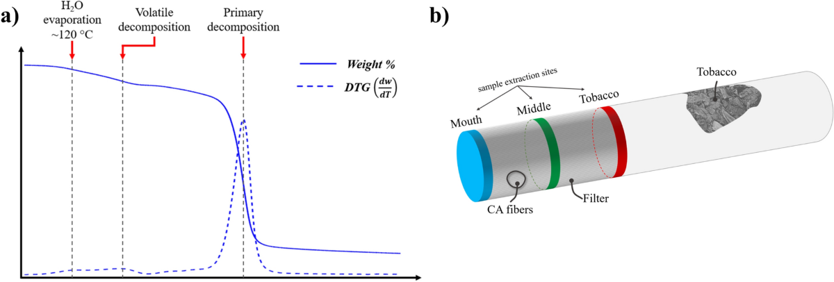 cigarette filter decomposition time Cigarette filters: a benchmarking investigation of thermal and chemical  attributes | Cellulose