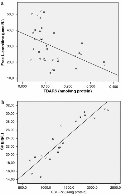 Evidence that l-Carnitine and Selenium Supplementation Reduces Oxidative  Stress in Phenylketonuric Patients | Cellular and Molecular Neurobiology