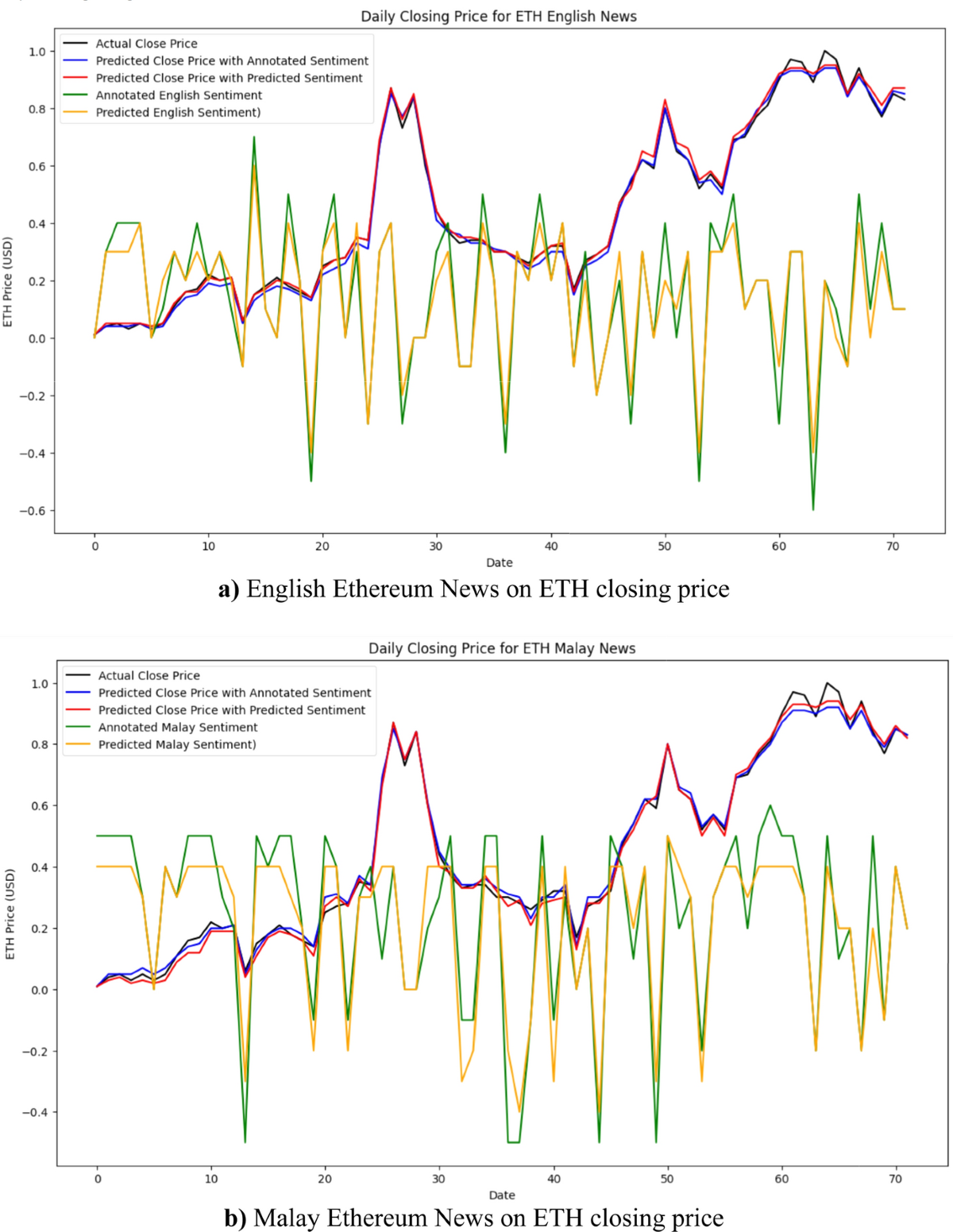 Dataset on sentiment-based cryptocurrency-related news and tweets in  English and Malay language | Language Resources and Evaluation