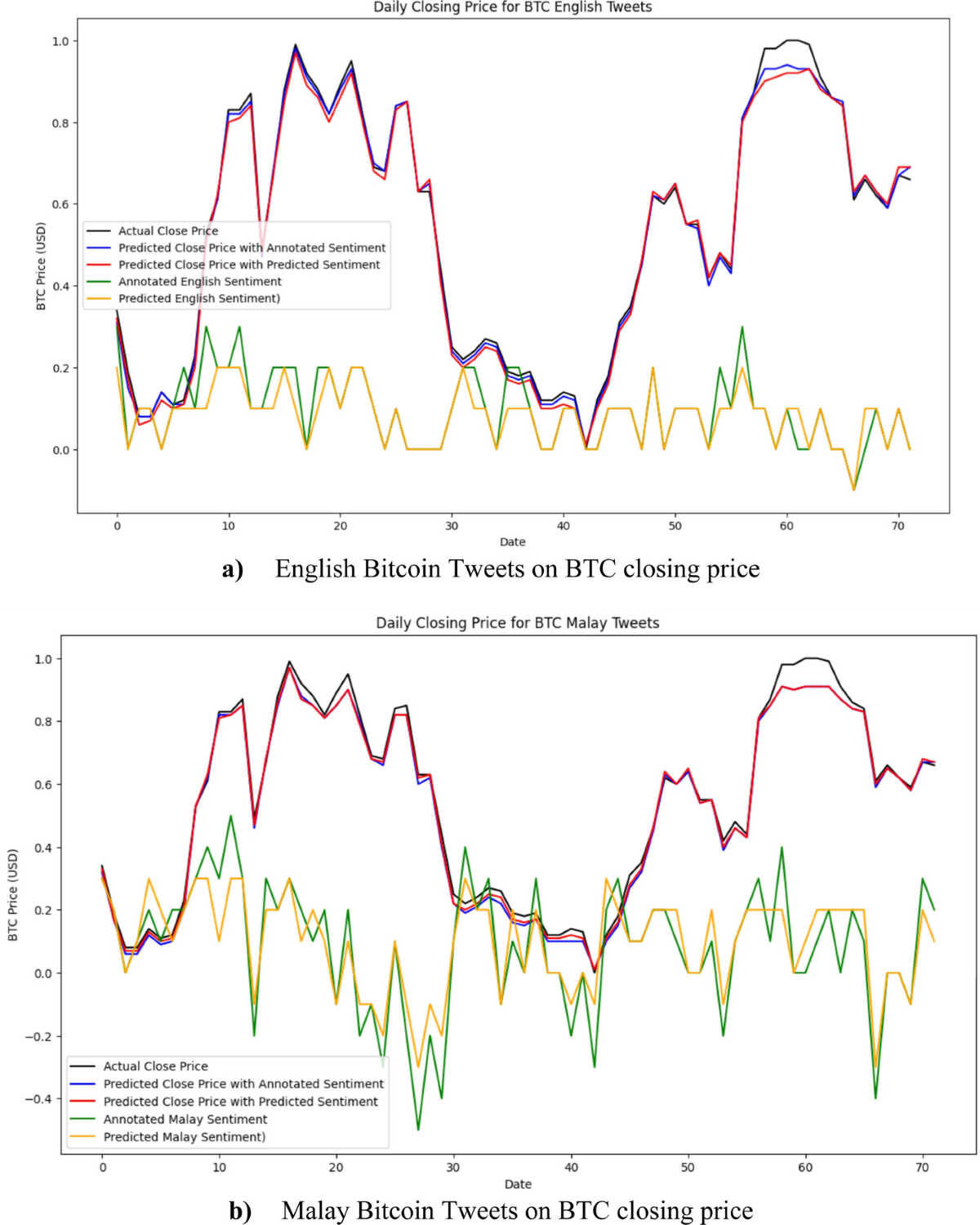 Dataset on sentiment-based cryptocurrency-related news and tweets in  English and Malay language | Language Resources and Evaluation