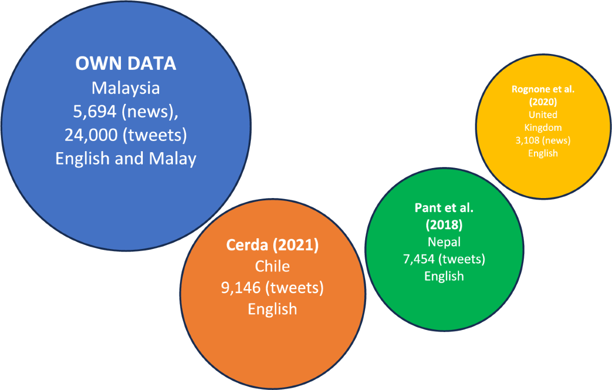 Dataset on sentiment-based cryptocurrency-related news and tweets in  English and Malay language | Language Resources and Evaluation