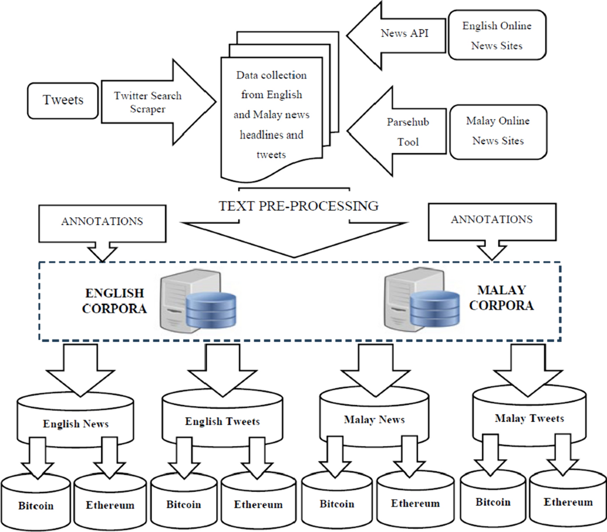 Dataset on sentiment-based cryptocurrency-related news and tweets in  English and Malay language | Language Resources and Evaluation