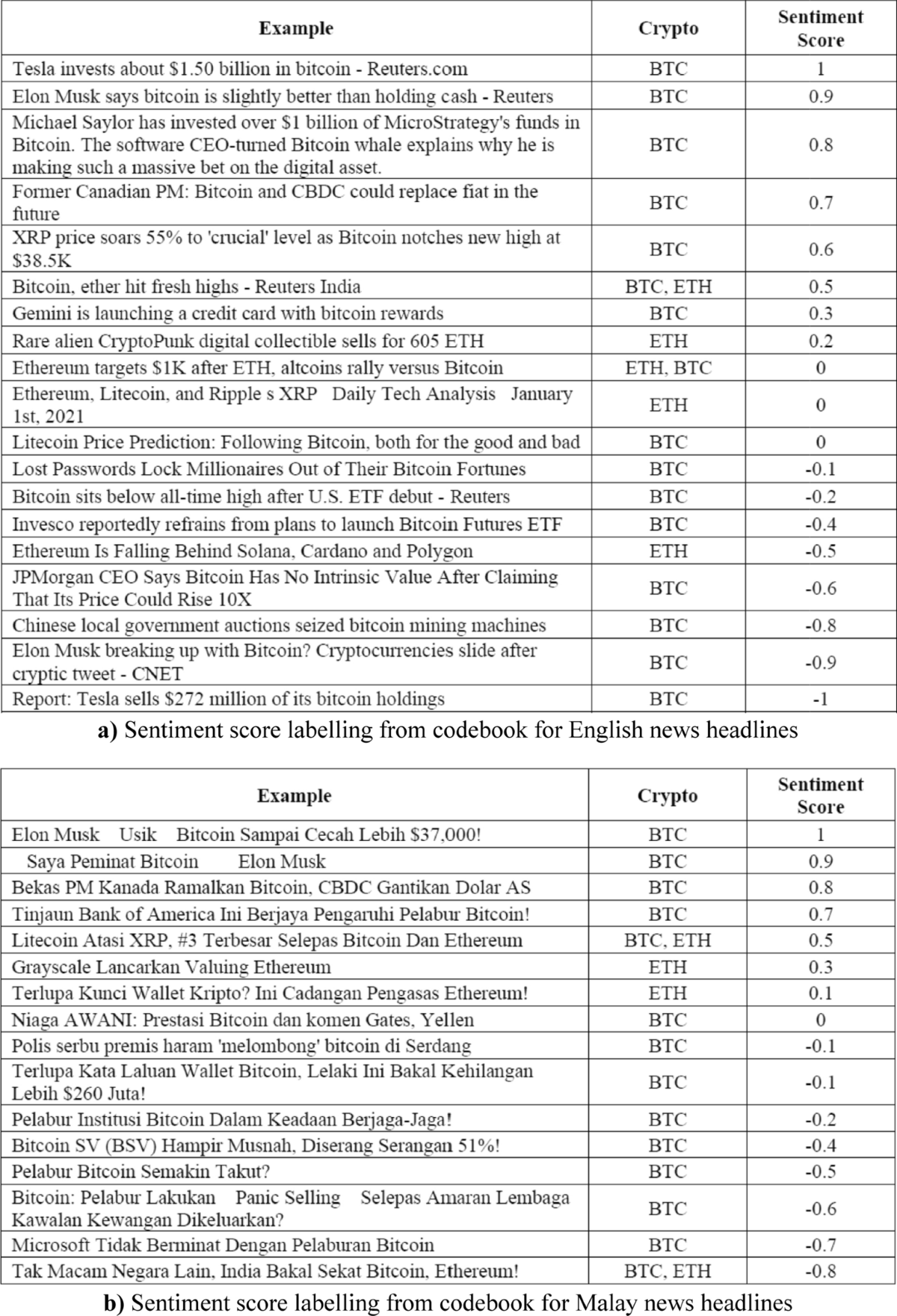Dataset on sentiment-based cryptocurrency-related news and tweets in  English and Malay language | Language Resources and Evaluation