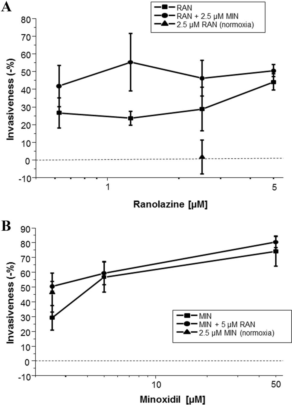 Anti-invasive effects of minoxidil on human breast cancer cells:  combination with ranolazine | Clinical & Experimental Metastasis | Springer  Nature Link