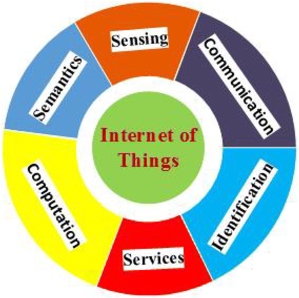 Resource allocation mechanisms and approaches on the Internet of Things |  Cluster Computing